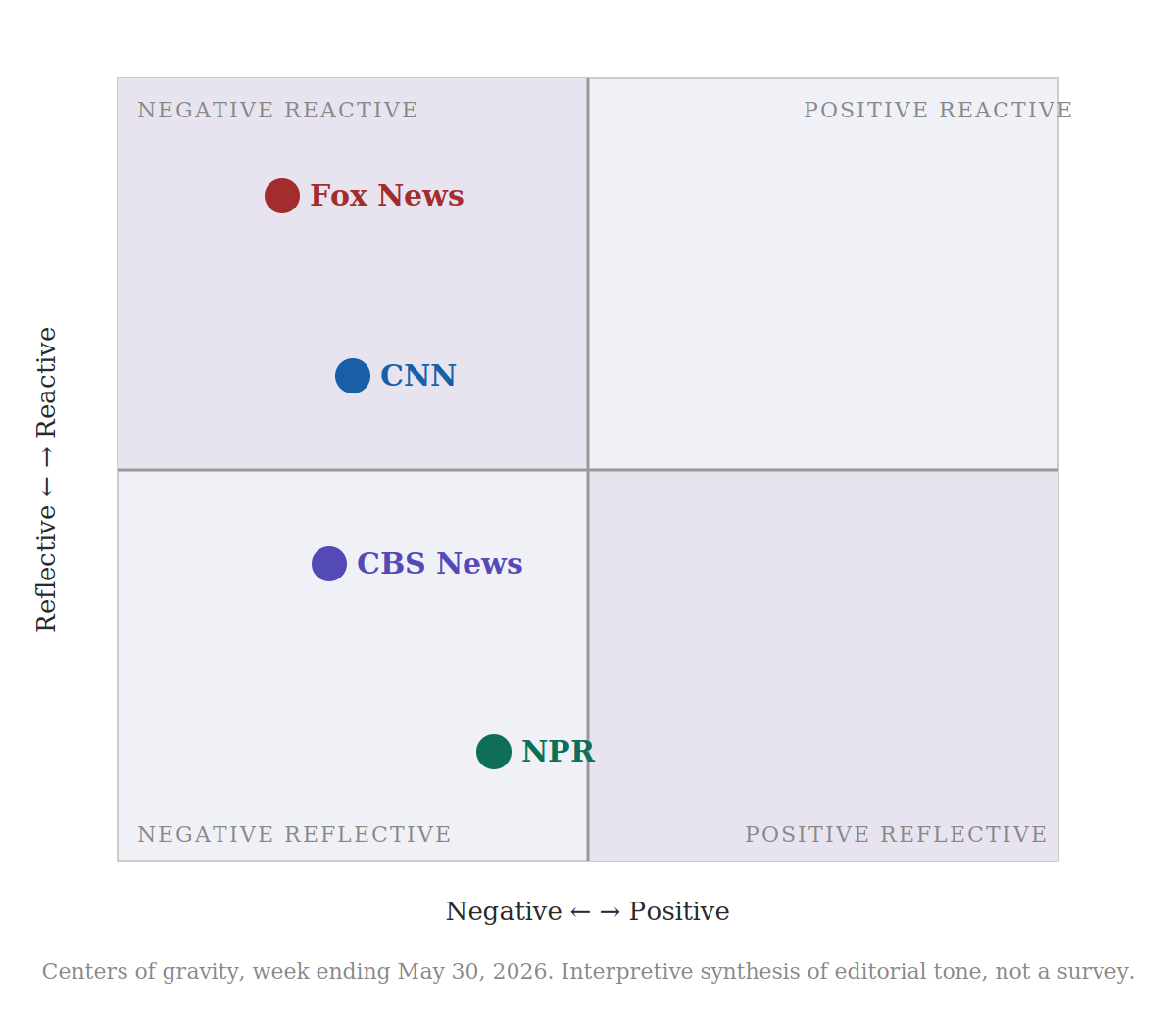 Quadrant chart placing Fox News and CNN in Negative Reactive, CBS News and NPR in Negative Reflective, for the week ending May 30, 2026.